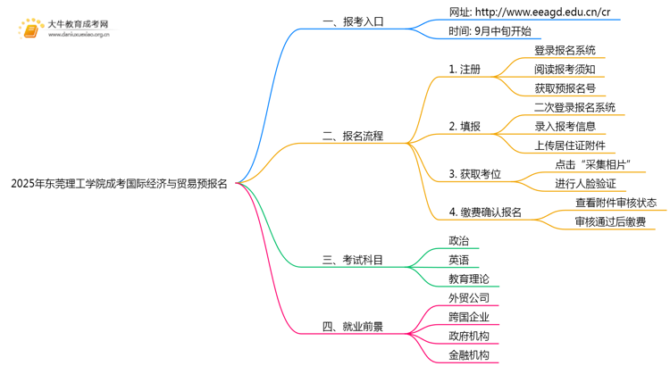 2025年东莞理工学院成考国际经济与贸易(函授)预报名已开启！思维导图
