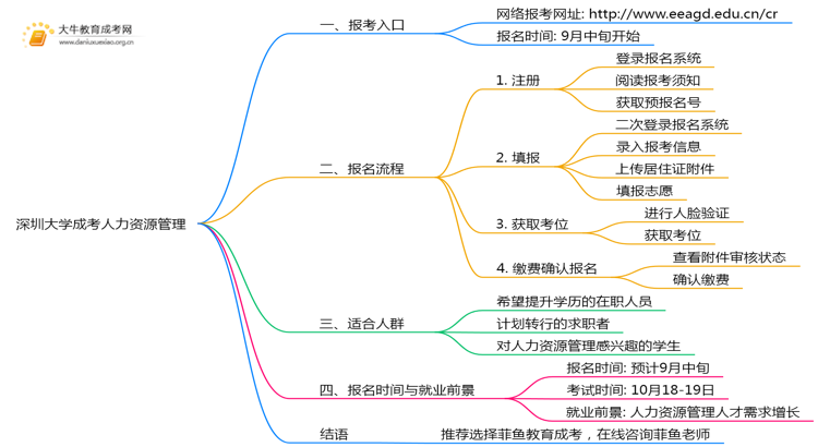 2025年深圳大学成考人力资源管理(函授)预报名已开启！思维导图