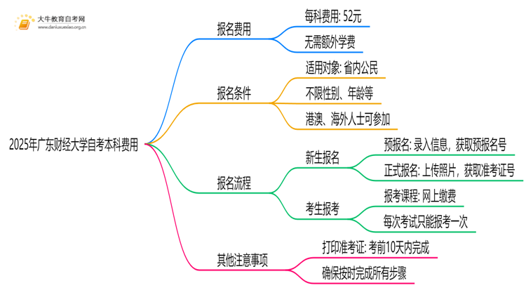 2025年广东财经大学自考本科学费大概多少钱？思维导图