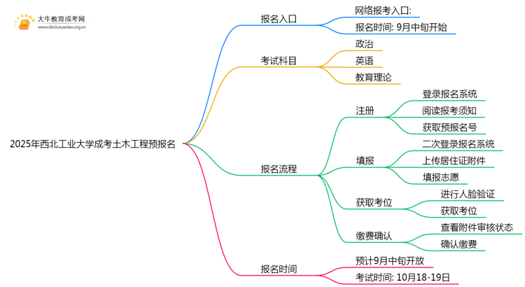 2025年西北工业大学成考土木工程(函授)预报名已开启！思维导图