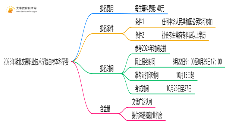2025年湖北交通职业技术学院自考本科学费大概多少钱？思维导图
