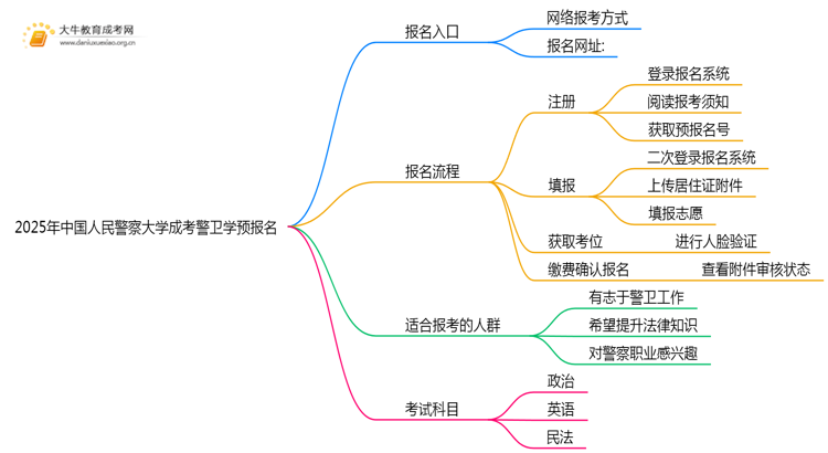 2025年中国人民警察大学成考警卫学(函授)预报名已开启！思维导图