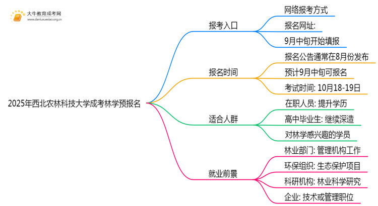 2025年西北农林科技大学成考林学(函授)预报名已开启！思维导图