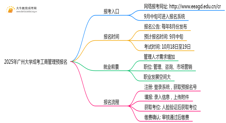 2025年广州大学成考工商管理(业余)预报名已开启！思维导图