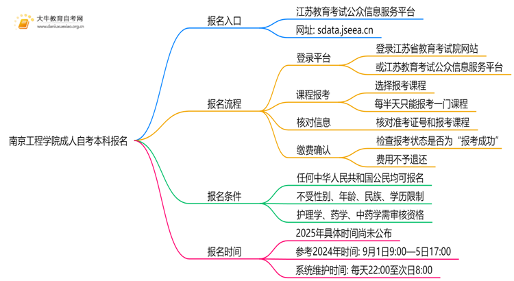 南京工程学院成人自考本科报名2025思维导图