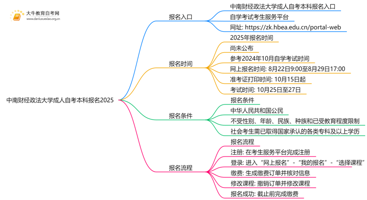 中南财经政法大学成人自考本科报名2025思维导图