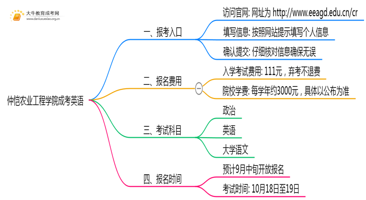 2025年仲恺农业工程学院成考英语(业余)预报名已开启！思维导图