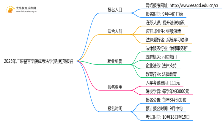 2025年广东警官学院成考法学(函授)预报名已开启！思维导图