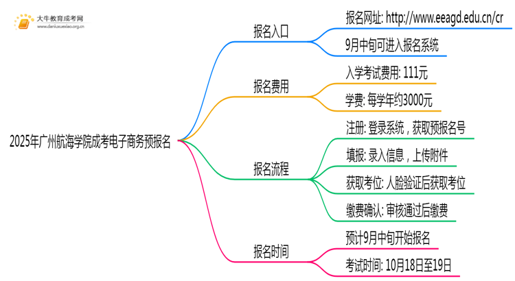 2025年广州航海学院成考电子商务(函授)预报名已开启！思维导图