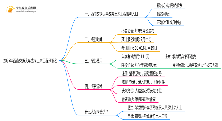 2025年西南交通大学成考土木工程(函授)预报名已开启！思维导图