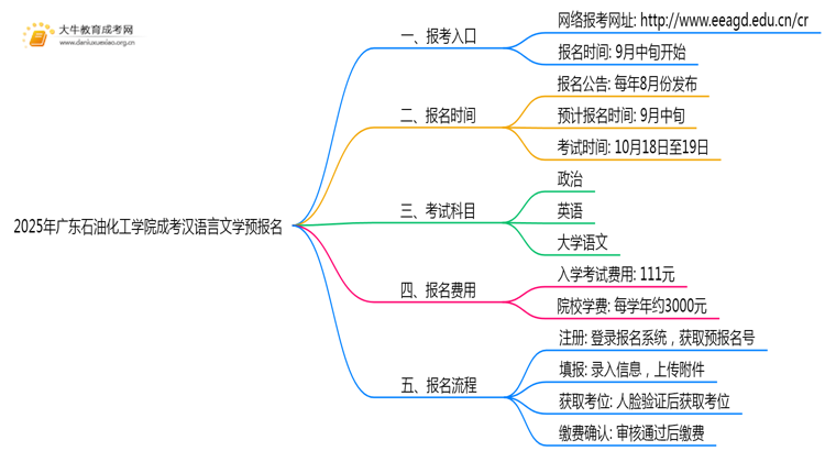 2025年广东石油化工学院成考汉语言文学(函授)预报名已开启！思维导图