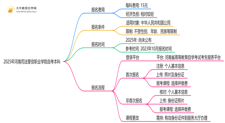 2025年河南司法警官职业学院自考本科学费大概多少钱？思维导图
