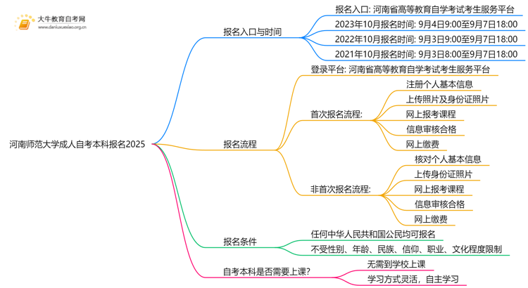 河南师范大学成人自考本科报名2025思维导图