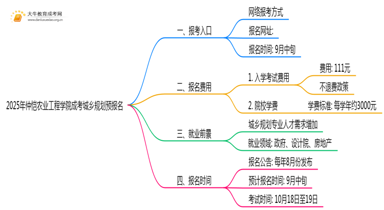 2025年仲恺农业工程学院成考城乡规划(函授)预报名已开启！思维导图