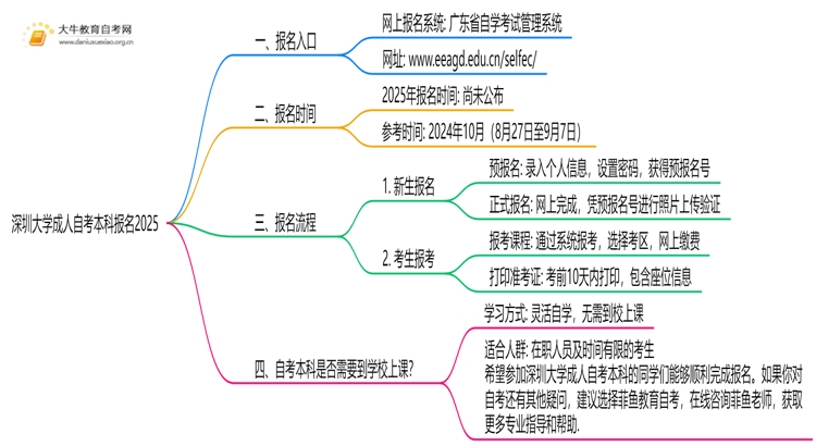 深圳大学成人自考本科报名2025思维导图