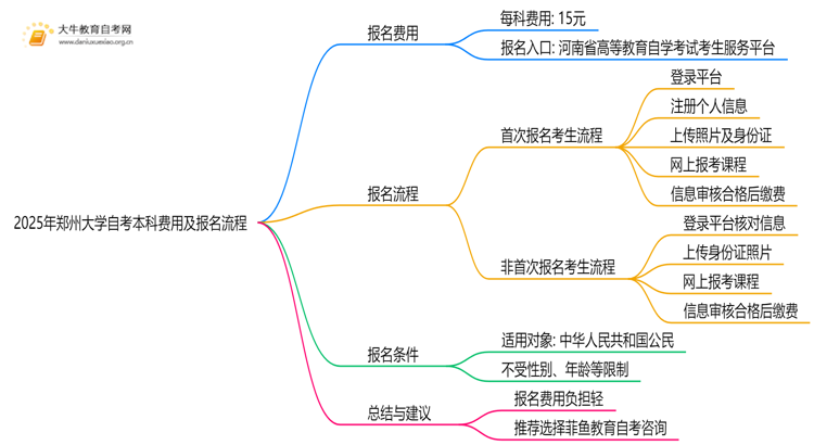 2025年郑州大学自考本科学费大概多少钱？思维导图