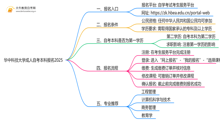 华中科技大学成人自考本科报名2025思维导图