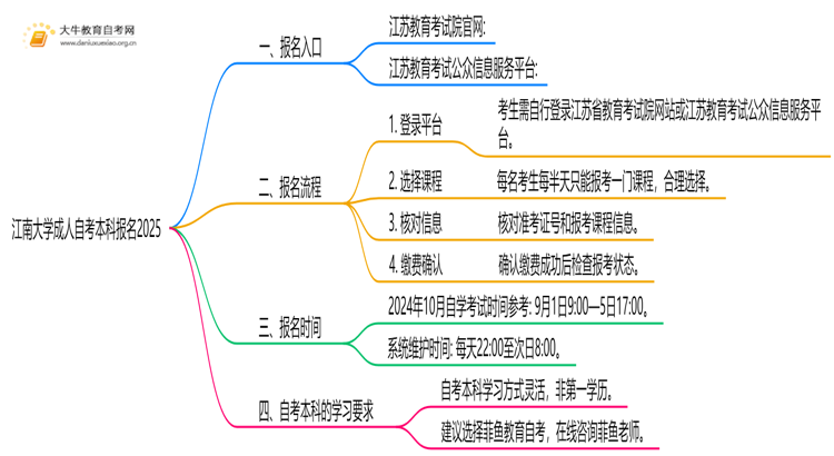 江南大学成人自考本科报名2025思维导图