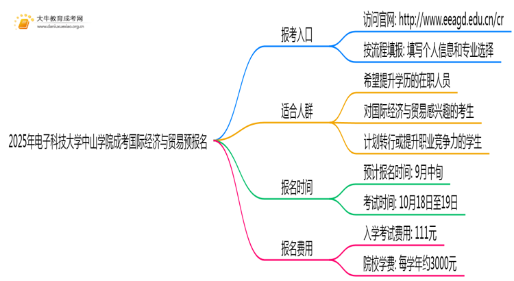 2025年电子科技大学中山学院成考国际经济与贸易(业余)预报名已开启！思维导图
