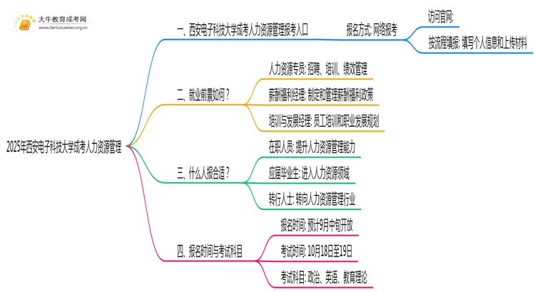 2025年西安电子科技大学成考人力资源管理(函授)预报名已开启！思维导图