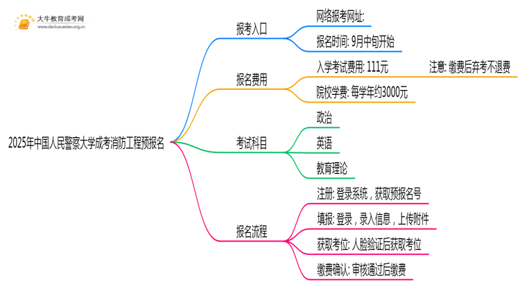 2025年中国人民警察大学成考消防工程(函授)预报名已开启！思维导图