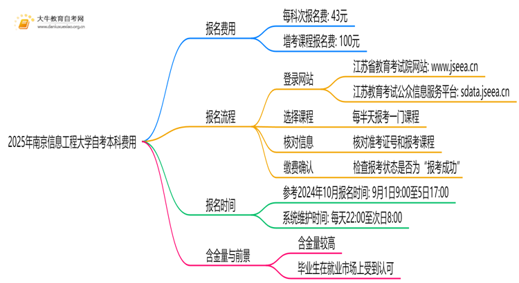 2025年南京信息工程大学自考本科学费大概多少钱？思维导图