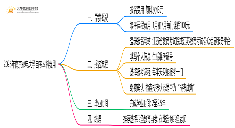 2025年南京邮电大学自考本科学费大概多少钱？思维导图