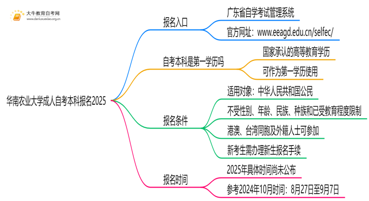 华南农业大学成人自考本科报名2025思维导图