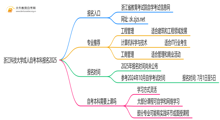 浙江科技大学成人自考本科报名2025思维导图