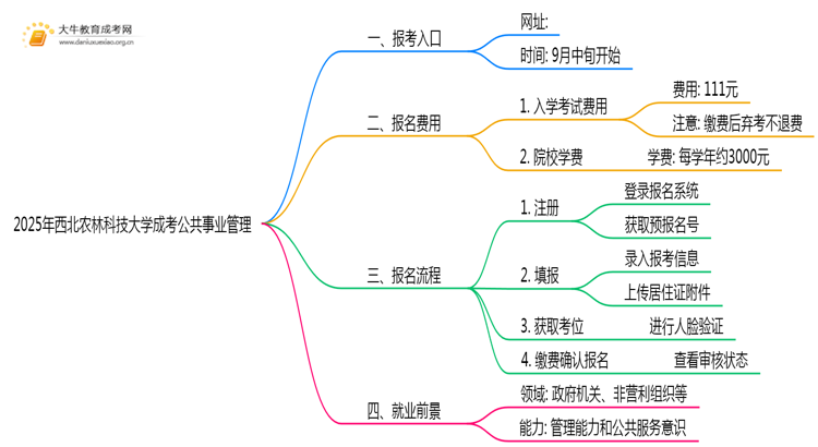 2025年西北农林科技大学成考公共事业管理(函授)预报名已开启！思维导图