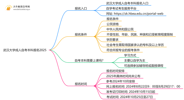 武汉大学成人自考本科报名2025思维导图
