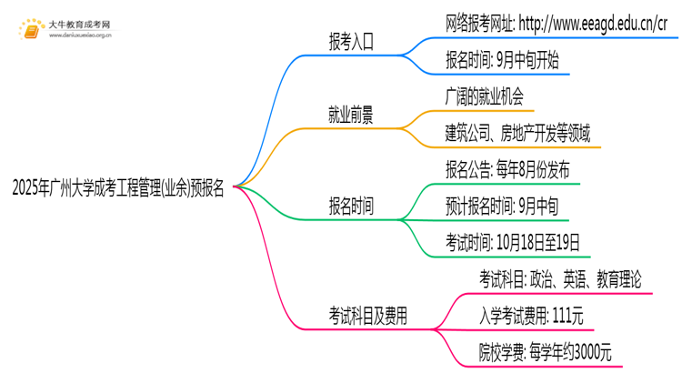 2025年广州大学成考工程管理(业余)预报名已开启！思维导图