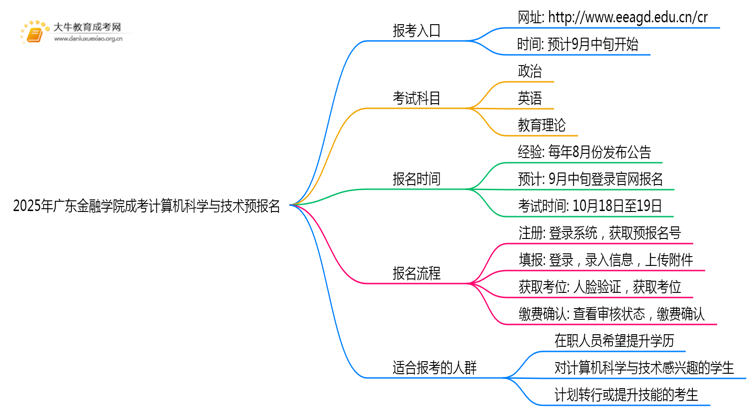 2025年广东金融学院成考计算机科学与技术(函授)预报名已开启！思维导图