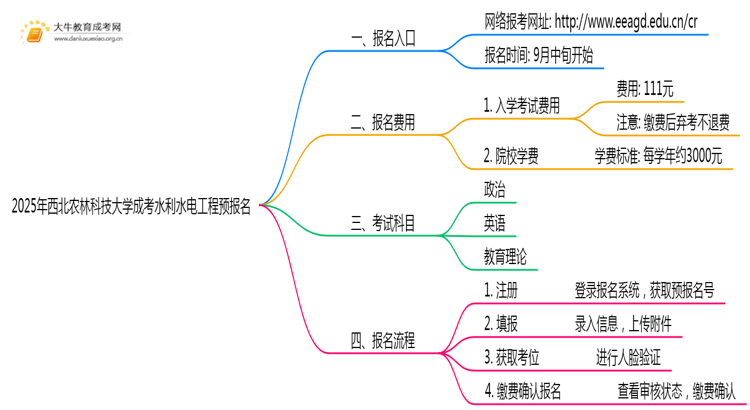 2025年西北农林科技大学成考水利水电工程(函授)预报名已开启！思维导图
