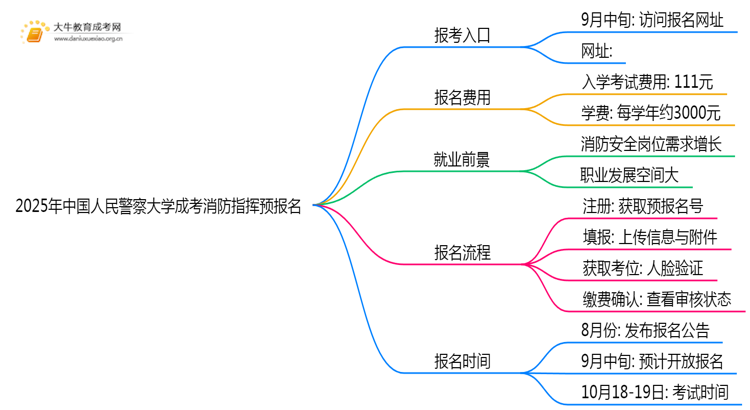 2025年中国人民警察大学成考消防指挥(函授)预报名已开启！思维导图