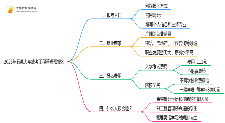 2025年五邑大学成考工程管理(业余)预报名已开启！思维导图