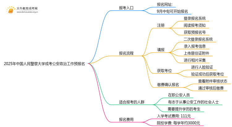 2025年中国人民警察大学成考公安政治工作(函授)预报名已开启！思维导图
