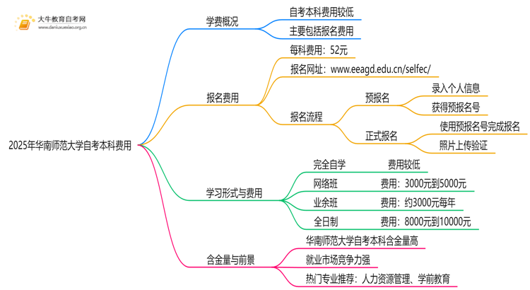 2025年华南师范大学自考本科学费大概多少钱？思维导图