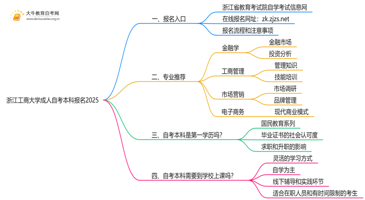 浙江工商大学成人自考本科报名2025思维导图