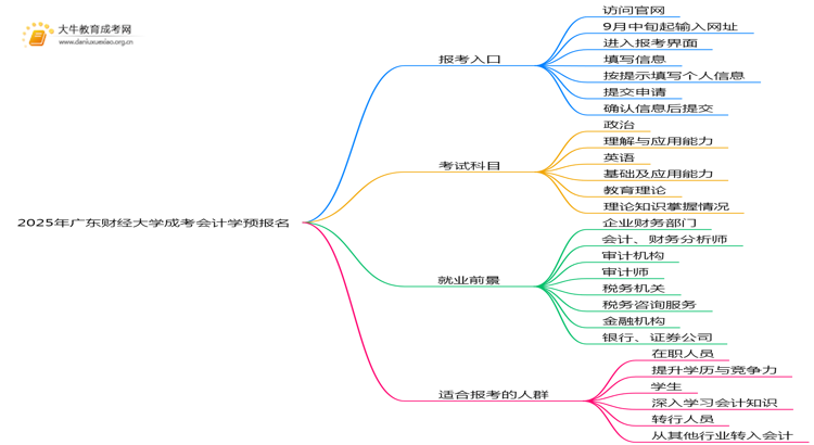 2025年广东财经大学成考会计学(业余)预报名已开启！思维导图