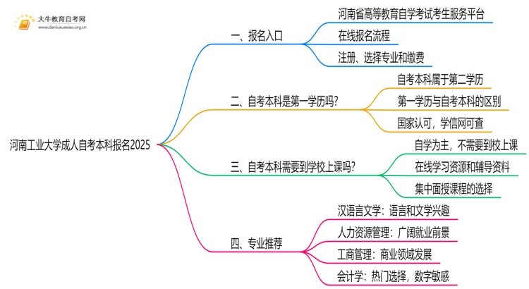 河南工业大学成人自考本科报名2025思维导图