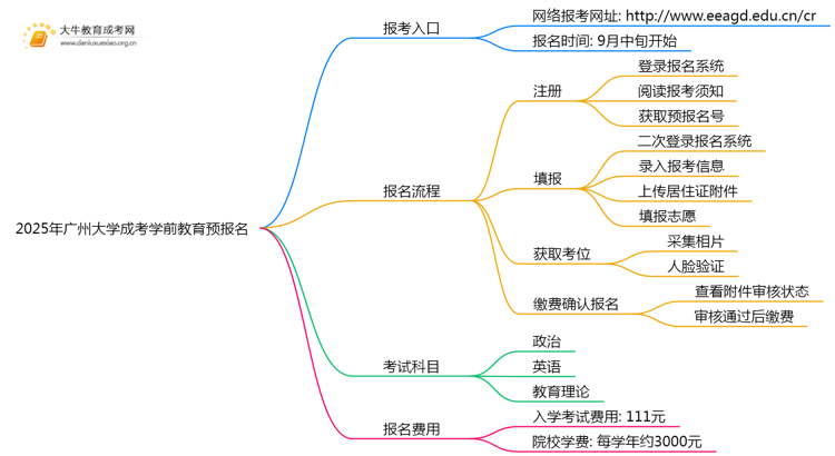 2025年广州大学成考学前教育(函授)预报名已开启！思维导图