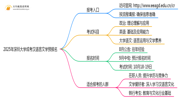 2025年深圳大学成考汉语言文学(业余)预报名已开启！思维导图