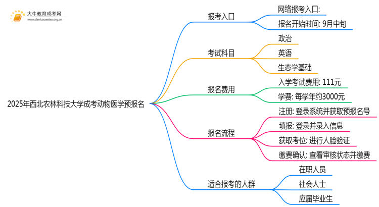 2025年西北农林科技大学成考动物医学(函授)预报名已开启！思维导图
