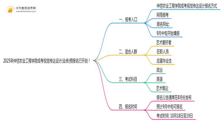 2025年仲恺农业工程学院成考视觉传达设计(业余)预报名已开启！思维导图