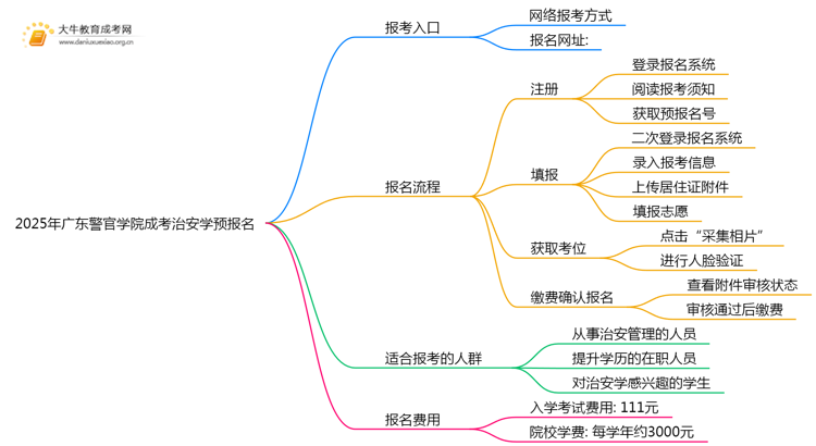 2025年广东警官学院成考治安学(函授)预报名已开启！思维导图