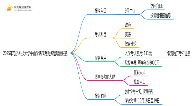 2025年电子科技大学中山学院成考财务管理(业余)预报名已开启！思维导图