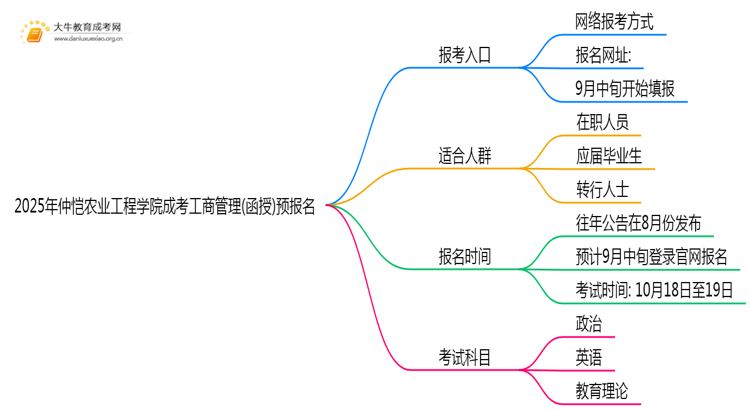 2025年仲恺农业工程学院成考工商管理(函授)预报名已开启！思维导图
