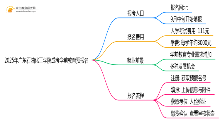 2025年广东石油化工学院成考学前教育(函授)预报名已开启！思维导图