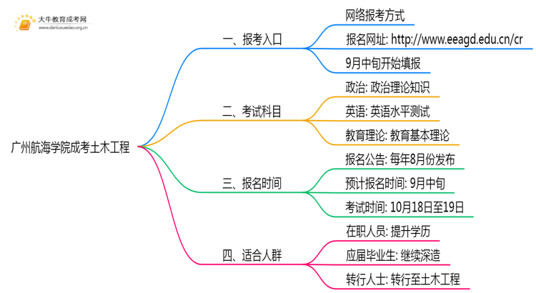 2025年广州航海学院成考土木工程(函授)预报名已开启！思维导图